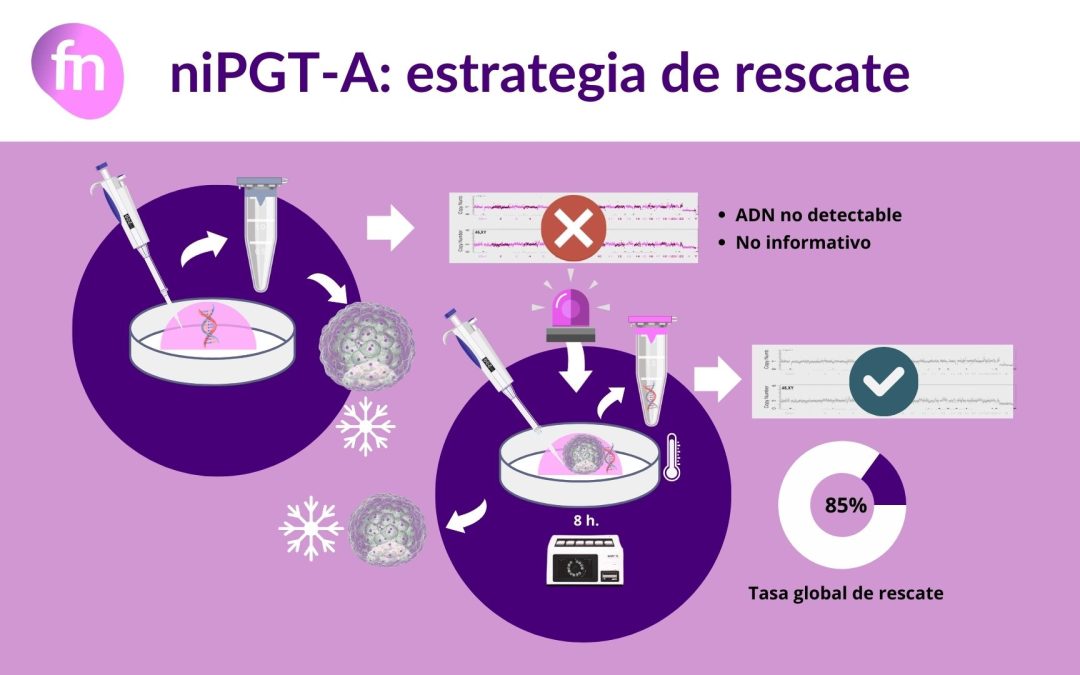 niPGTA de rescate: qué es, cómo funciona y en qué casos se usa