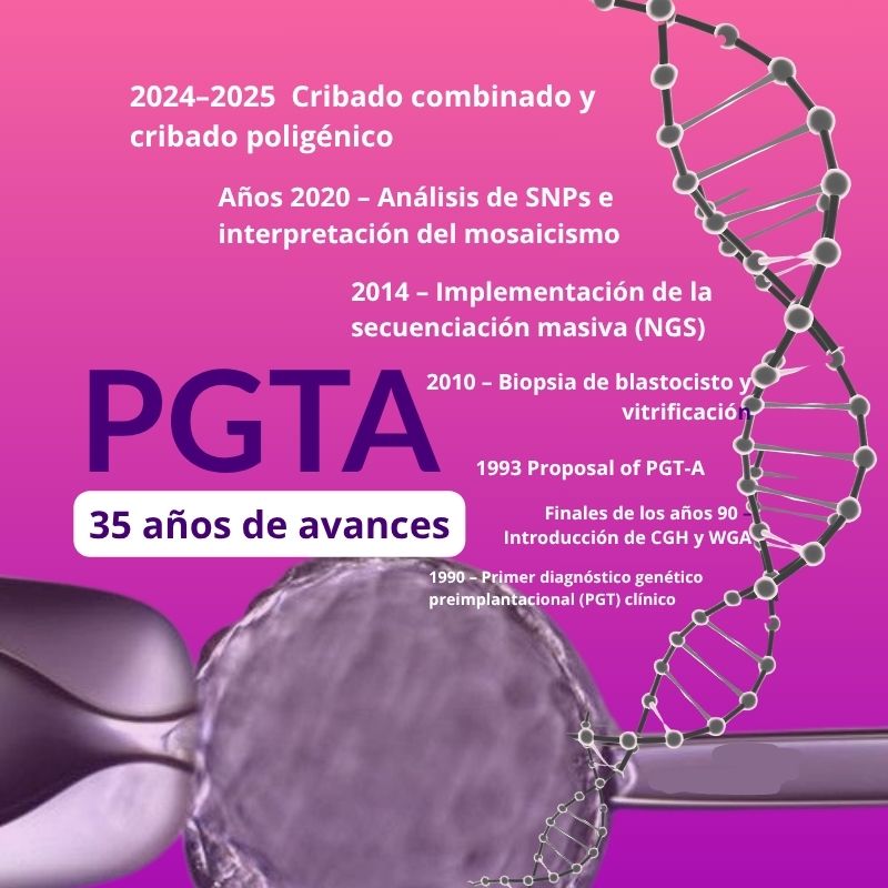 PGTA avances Infografía con los hitos principales en la evolución del diagnóstico genético embrionario desde 1990 hasta 2025.