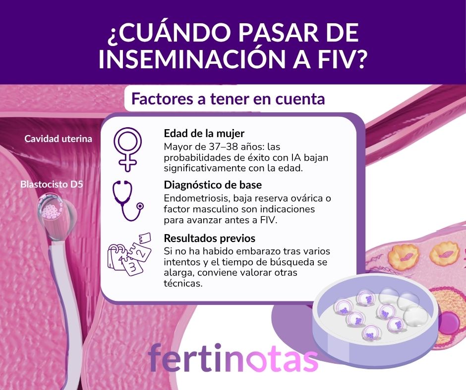 cuando pasar de inseminacion a FIV Gráfico que resume los factores clínicos para pasar de inseminación artificial a fecundación in vitro.