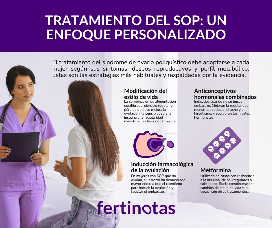 Infografía con los tratamientos más habituales para el SOP, incluyendo dieta, ejercicio, anticonceptivos, metformina, inositoles y medicamentos para inducir la ovulación.