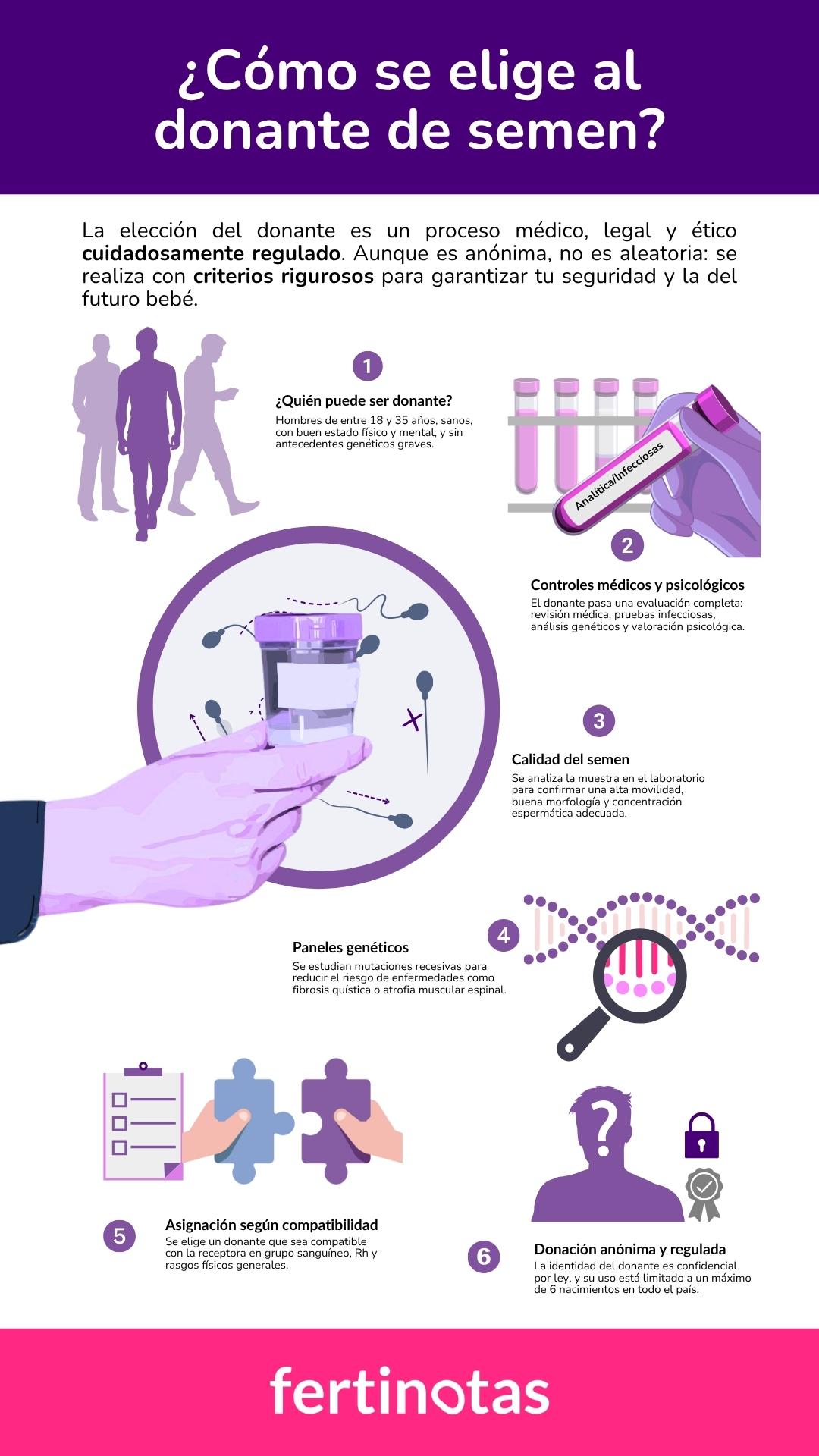 Infografía que explica los criterios para seleccionar un donante de semen: edad, salud, pruebas genéticas, calidad espermática, compatibilidad física y requisitos legales de anonimato.