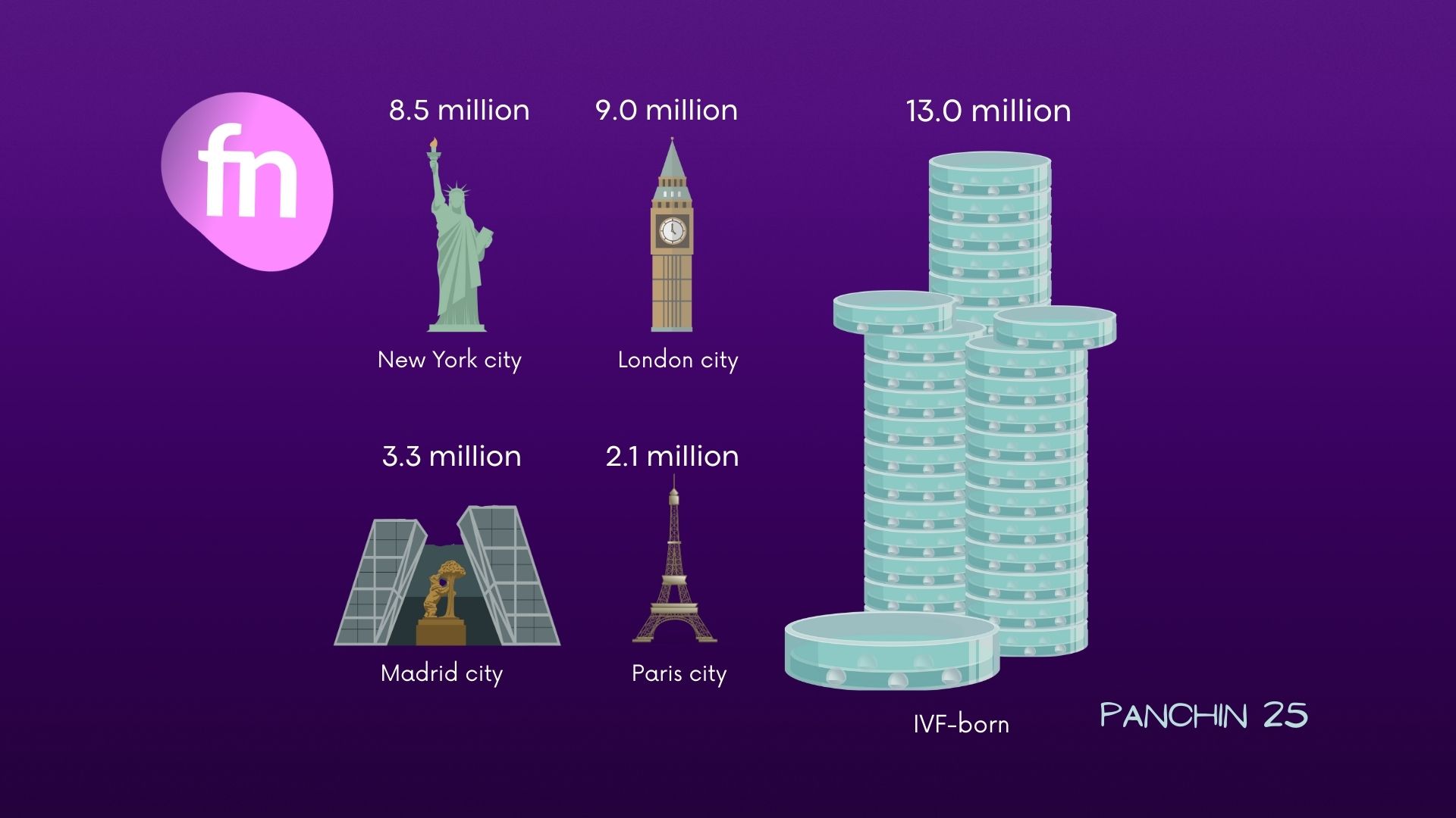10 a 13 millones de nacimientos la revolución silenciosa de la reproducción asistida Ilustración artística que combina iconos arquitectónicos de ciudades como Nueva York, Madrid y Londres con datos de población en millones. A un lado, placas de fecundación in vitro apiladas evocan un edificio moderno. La composición simboliza los 10 a 13 millones de nacimientos logrados gracias a la reproducción asistida.