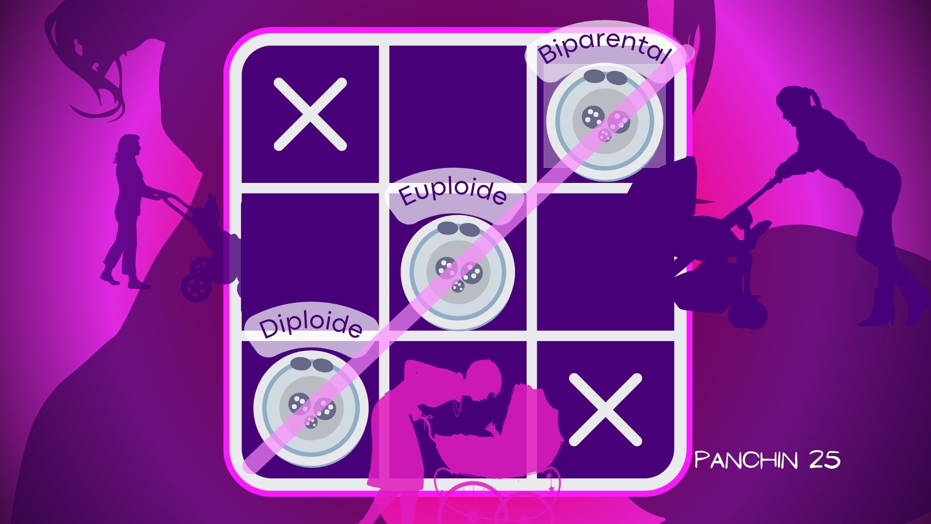 Fecundación anómala en FIV embriones viables Panchin Fertinotas Ilustración conceptual de un tablero de tres en línea. Tres cigotos con fecundación anómala se alinean en fila ganadora frente a las X. Cada cigoto lleva un rótulo: euploide, diploide, biparental. La imagen simboliza que algunos embriones inicialmente descartados pueden ser viables en reproducción asistida.