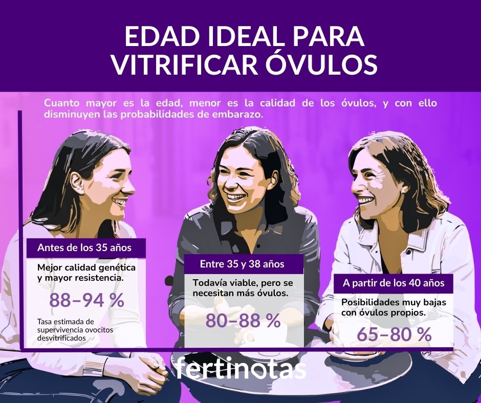 Infografía sobre cómo influye la edad en la calidad ovocitaria y en el éxito de la vitrificación de óvulos.