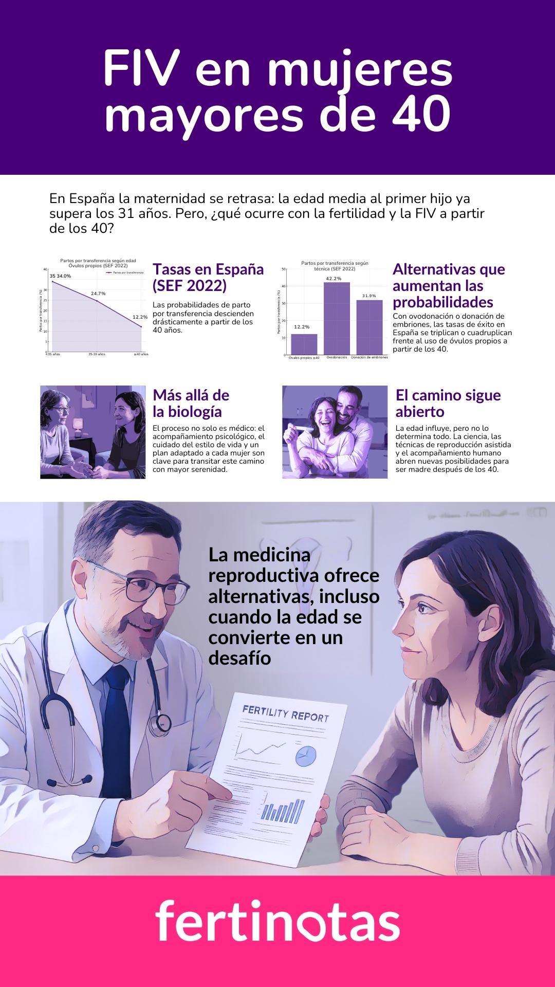 Infografía sobre FIV en mujeres mayores de 40 en España: tasas de éxito, alternativas como ovodonación y donación de embriones, y acompañamiento emocional.