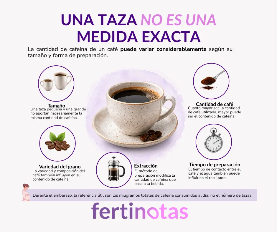 Infografía sobre cómo controlar la cantidad de cafeína en el embarazo según el tamaño de la taza, la cantidad de café, el grano y el método de preparación.
